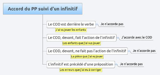 accord_du_pp_suivi_d_un_infinitif.jpg